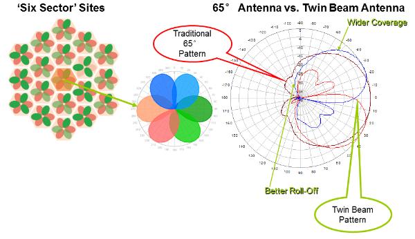 Double network capacity using Twinbeam antenna